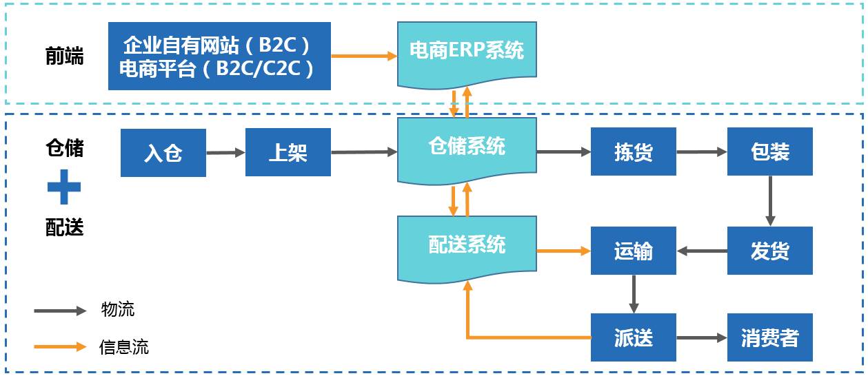 仓配一体化-- 思路 siilu.com