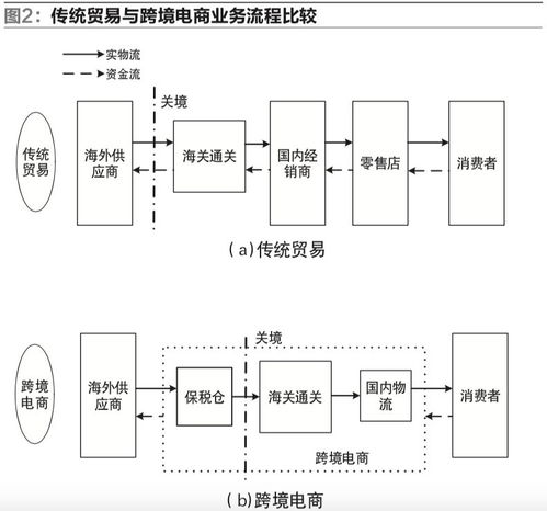 我国自贸区跨境电商运营与交易模式的研究