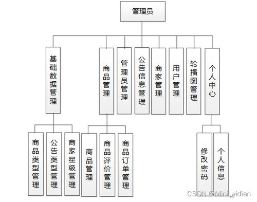 基于springboot vue的鲜牛奶订购商城系统 附开题报告